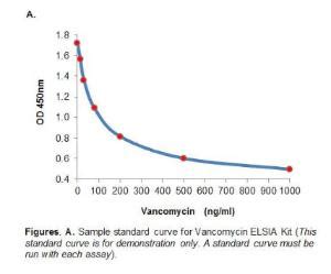 Vancomycin ELISA Kit, BioVision 